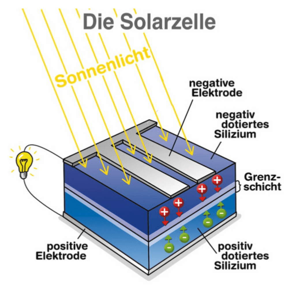 Das Donor-Akzeptor-Prinzip als Funktionsweise einer kristallinen Solarzelle