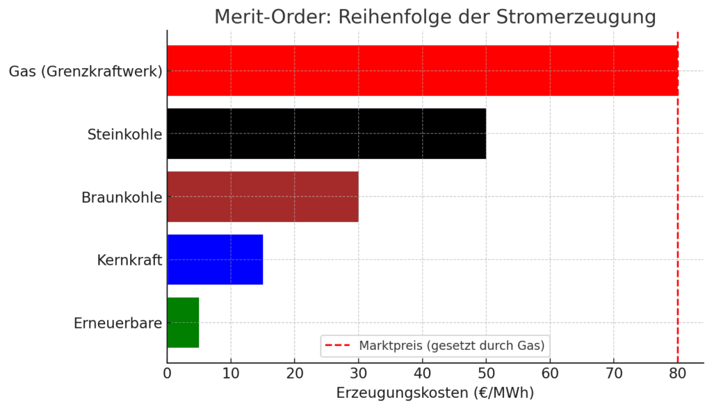 Merit order Systen