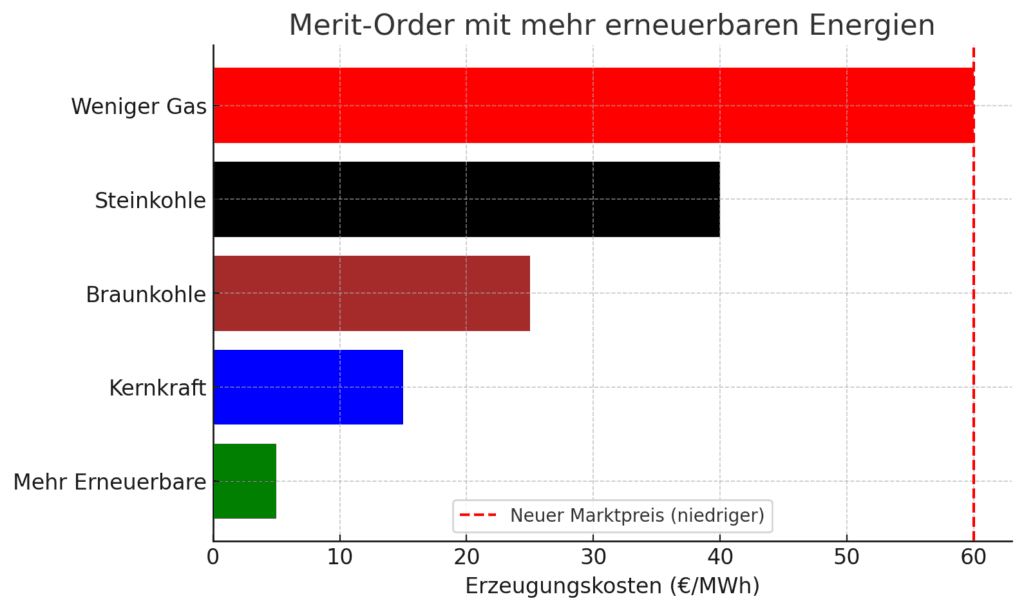 Merit order Systen mit mehr erneerbaren Energien